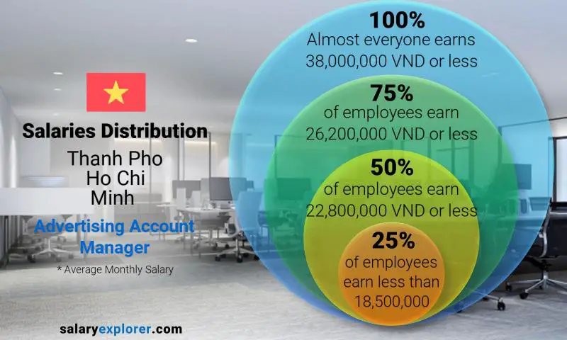 Median and salary distribution Thanh Pho Ho Chi Minh Advertising Account Manager monthly