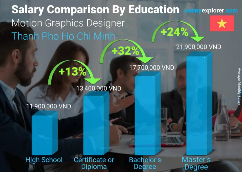 Salary comparison by education level monthly Thanh Pho Ho Chi Minh Motion Graphics Designer