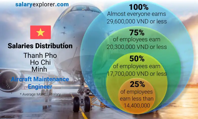 Median and salary distribution Thanh Pho Ho Chi Minh Aircraft Maintenance Engineer monthly