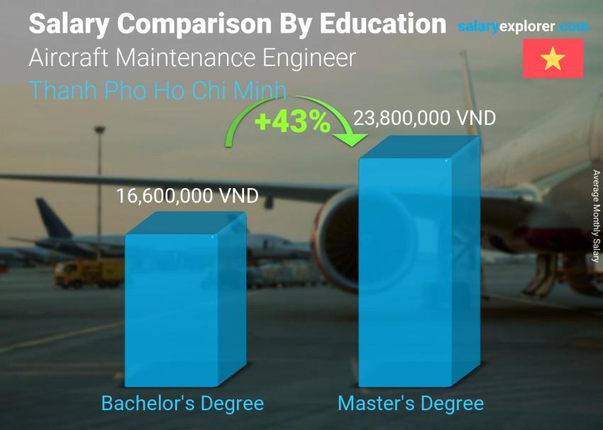 Salary comparison by education level monthly Thanh Pho Ho Chi Minh Aircraft Maintenance Engineer