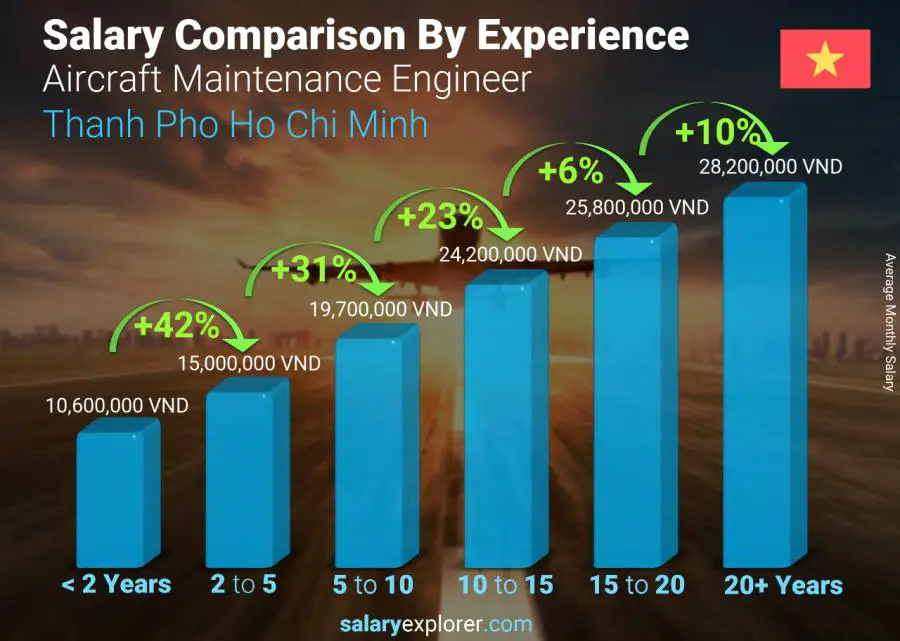 Salary comparison by years of experience monthly Thanh Pho Ho Chi Minh Aircraft Maintenance Engineer