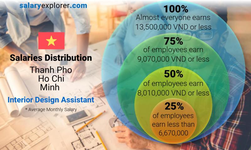 Median and salary distribution Thanh Pho Ho Chi Minh Interior Design Assistant monthly