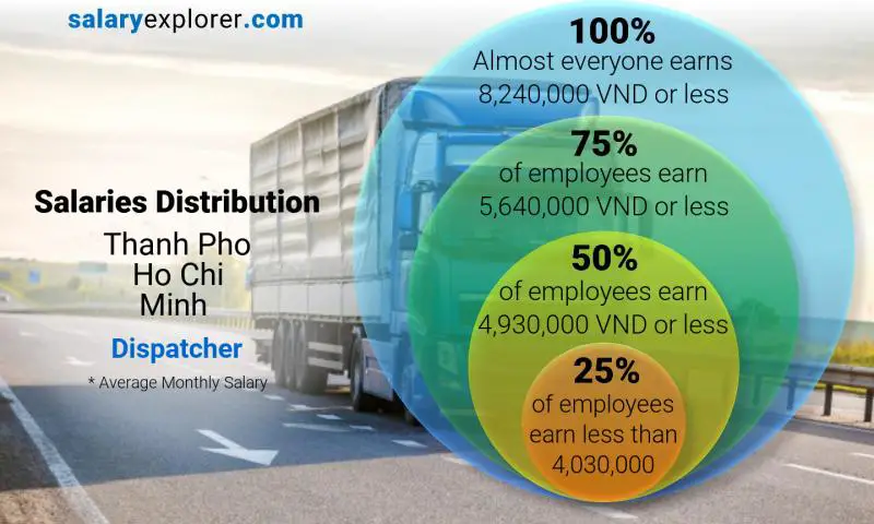 Median and salary distribution Thanh Pho Ho Chi Minh Dispatcher monthly