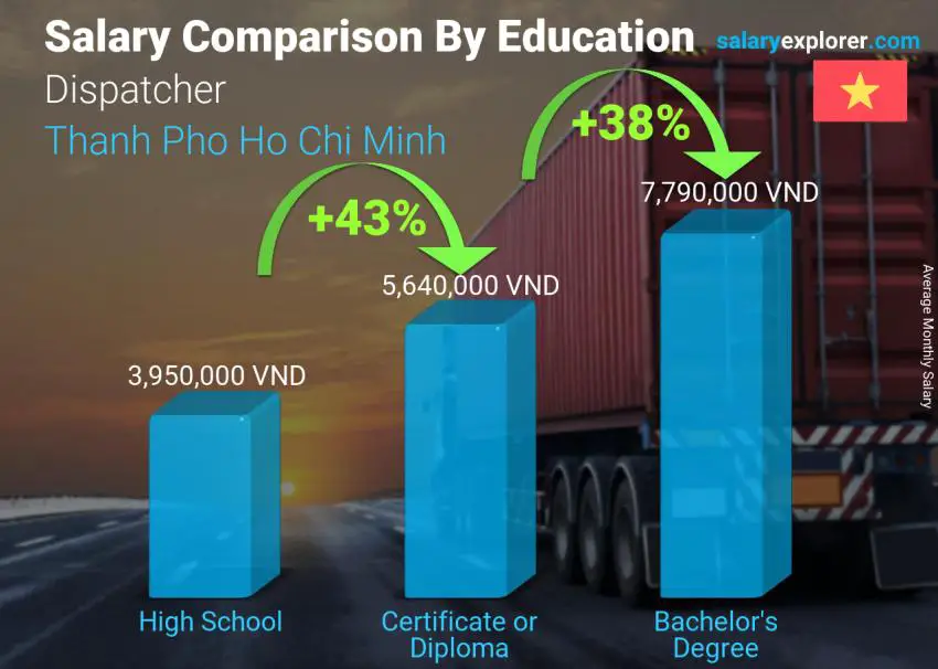 Salary comparison by education level monthly Thanh Pho Ho Chi Minh Dispatcher