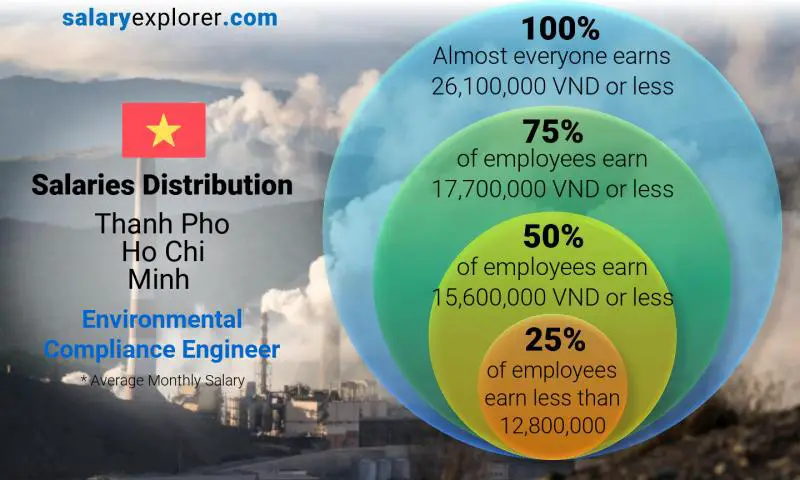 Median and salary distribution Thanh Pho Ho Chi Minh Environmental Compliance Engineer monthly