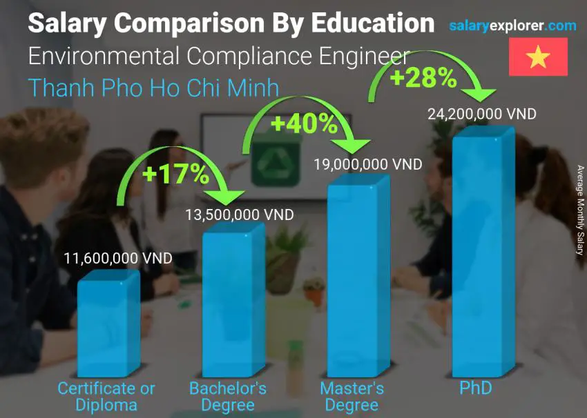 Salary comparison by education level monthly Thanh Pho Ho Chi Minh Environmental Compliance Engineer