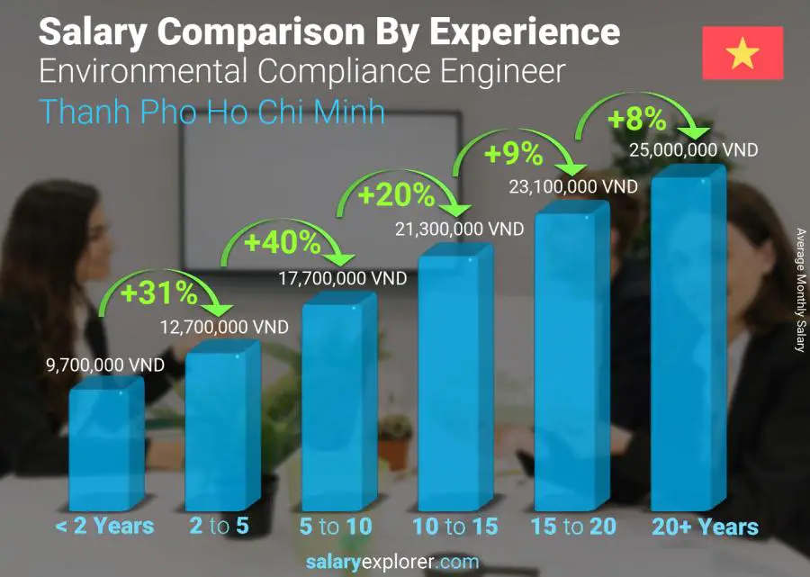 Salary comparison by years of experience monthly Thanh Pho Ho Chi Minh Environmental Compliance Engineer