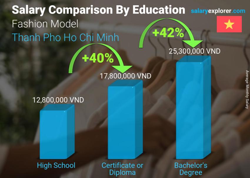 Salary comparison by education level monthly Thanh Pho Ho Chi Minh Fashion Model