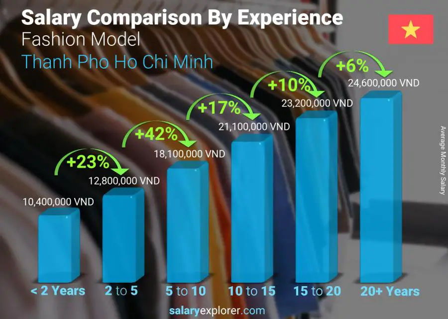 Salary comparison by years of experience monthly Thanh Pho Ho Chi Minh Fashion Model