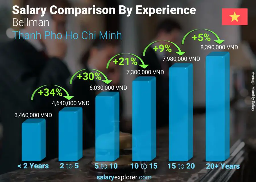 Salary comparison by years of experience monthly Thanh Pho Ho Chi Minh Bellman