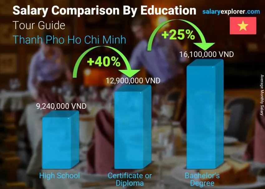 Salary comparison by education level monthly Thanh Pho Ho Chi Minh Tour Guide
