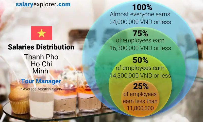 Median and salary distribution Thanh Pho Ho Chi Minh Tour Manager monthly