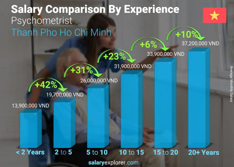 Salary comparison by years of experience monthly Thanh Pho Ho Chi Minh Psychometrist