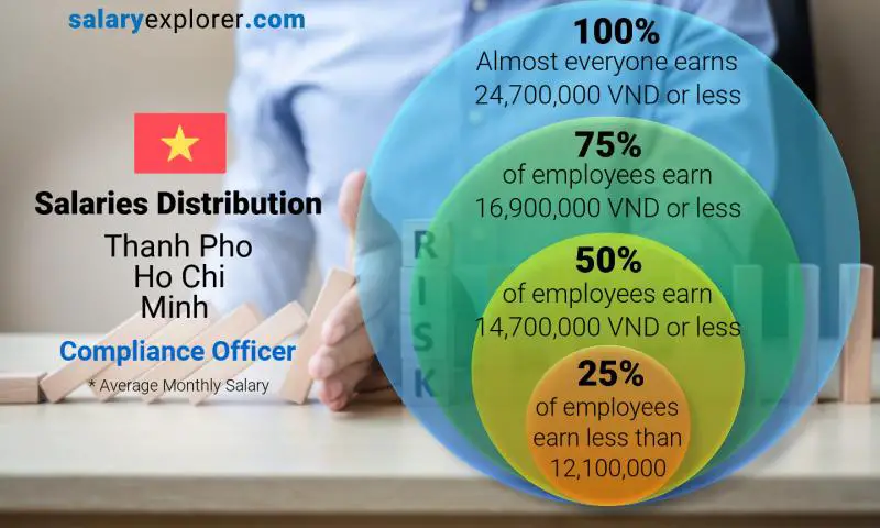 Median and salary distribution Thanh Pho Ho Chi Minh Compliance Officer monthly
