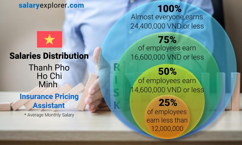 Median and salary distribution Thanh Pho Ho Chi Minh Insurance Pricing Assistant monthly