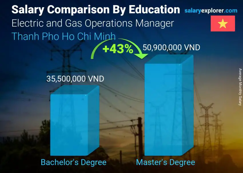 Salary comparison by education level monthly Thanh Pho Ho Chi Minh Electric and Gas Operations Manager