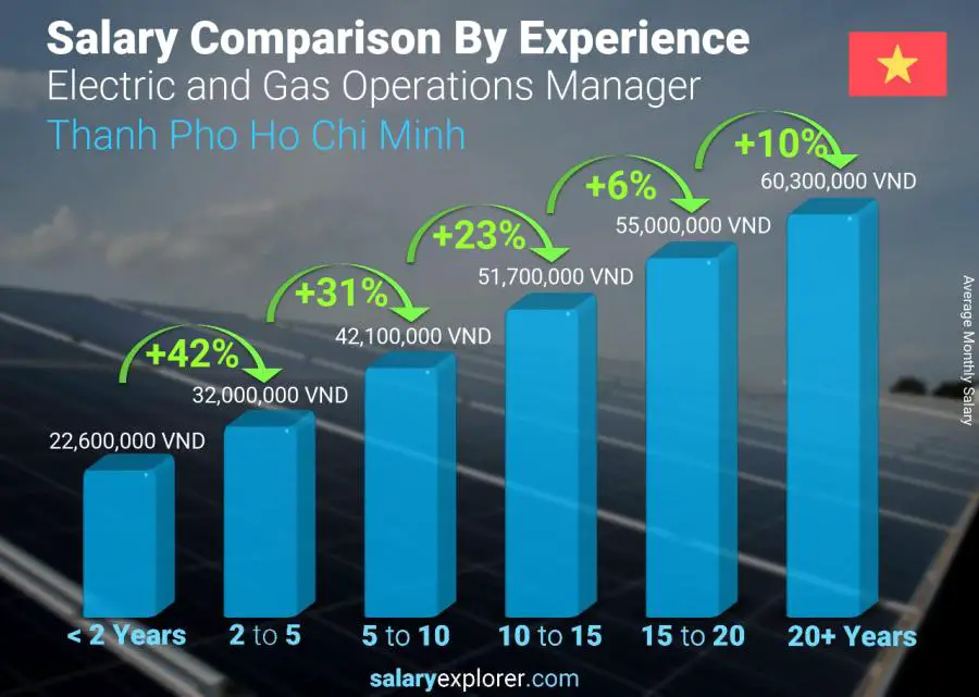 Salary comparison by years of experience monthly Thanh Pho Ho Chi Minh Electric and Gas Operations Manager