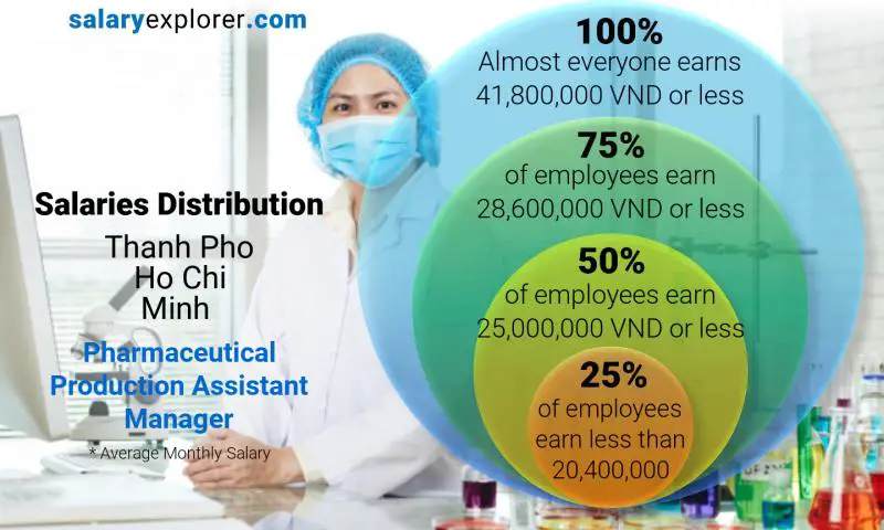 Median and salary distribution Thanh Pho Ho Chi Minh Pharmaceutical Production Assistant Manager monthly