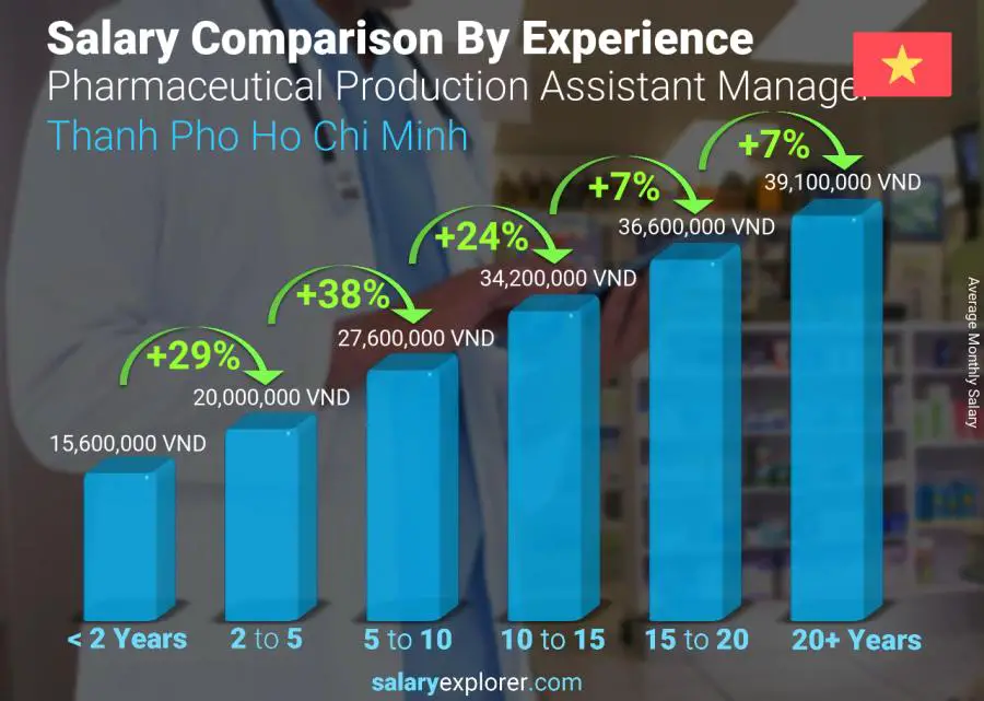 Salary comparison by years of experience monthly Thanh Pho Ho Chi Minh Pharmaceutical Production Assistant Manager