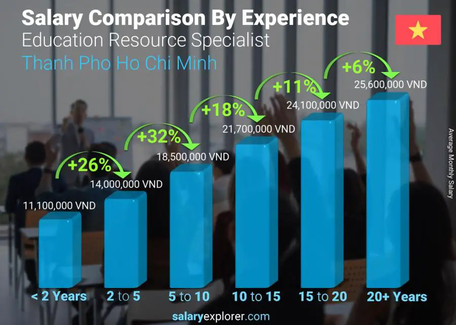 Salary comparison by years of experience monthly Thanh Pho Ho Chi Minh Education Resource Specialist Salary comparison by years of experience monthly Thanh Pho Ho Chi Minh Education Resource Specialist