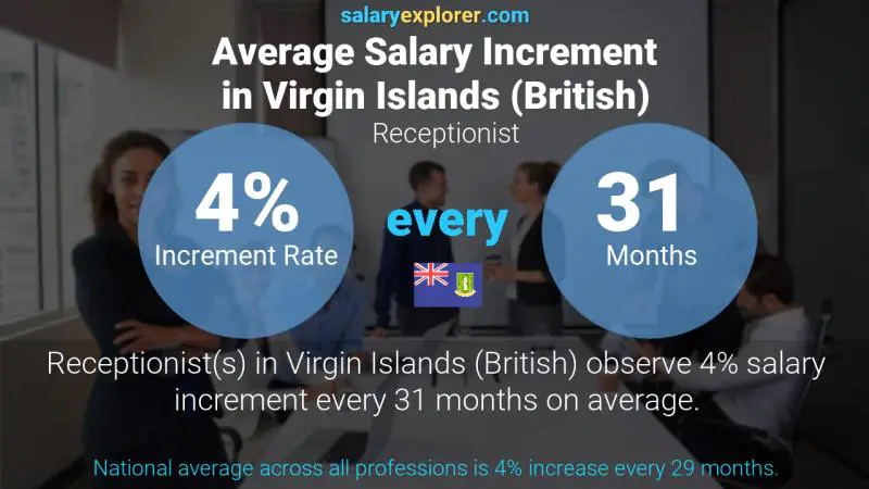 Annual Salary Increment Rate Virgin Islands (British) Receptionist