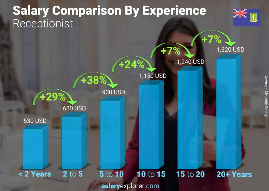 Salary comparison by years of experience monthly Virgin Islands (British) Receptionist