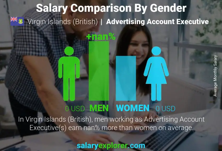 Salary comparison by gender Virgin Islands (British) Advertising Account Executive monthly