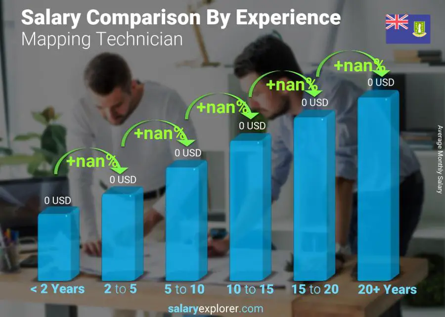 Salary comparison by years of experience monthly Virgin Islands (British) Mapping Technician