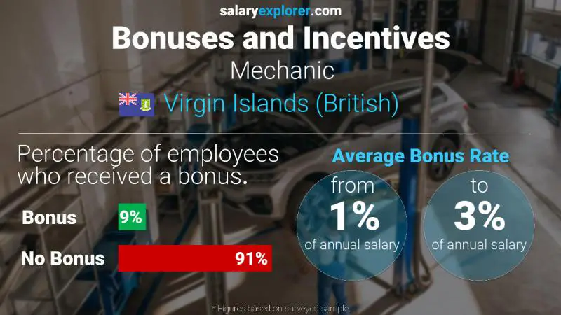 Annual Salary Bonus Rate Virgin Islands (British) Mechanic