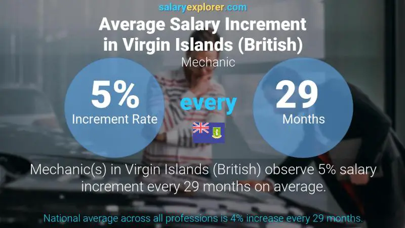 Annual Salary Increment Rate Virgin Islands (British) Mechanic