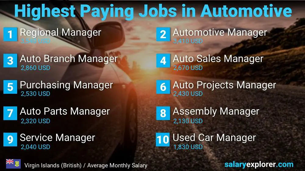 Best Paying Professions in Automotive / Car Industry - Virgin Islands (British)