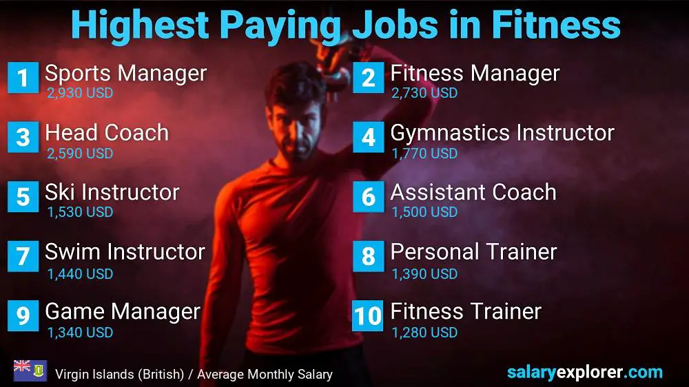 Top Salary Jobs in Fitness and Sports - Virgin Islands (British)