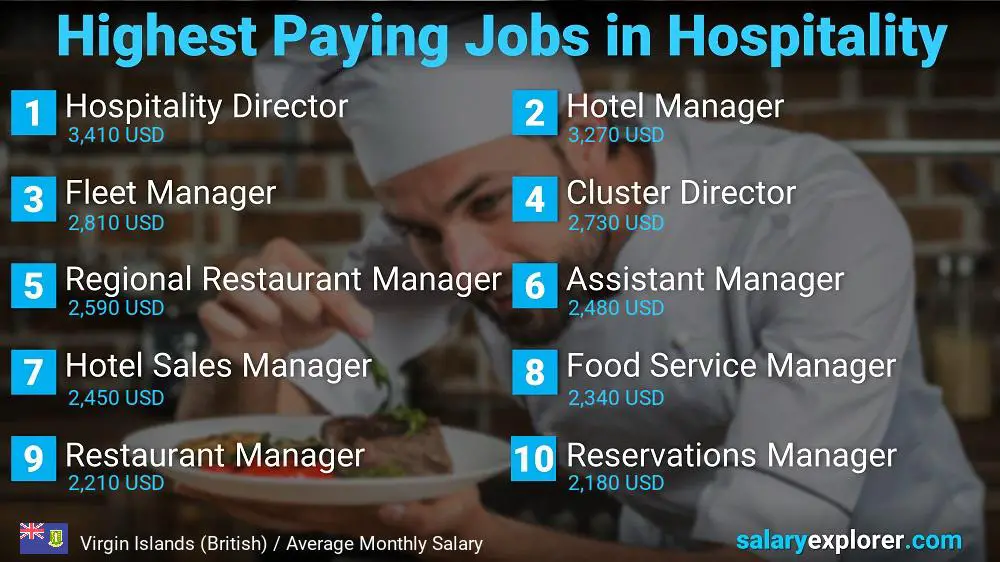 Top Salaries in Hospitality - Virgin Islands (British)