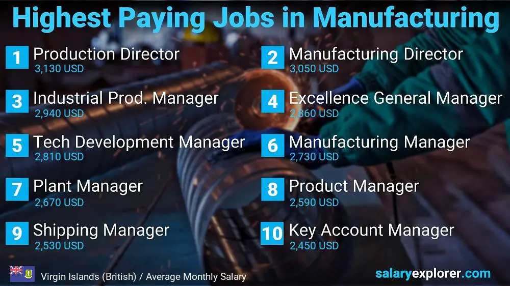 Most Paid Jobs in Manufacturing - Virgin Islands (British)