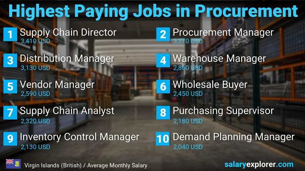 Highest Paying Jobs in Procurement - Virgin Islands (British)