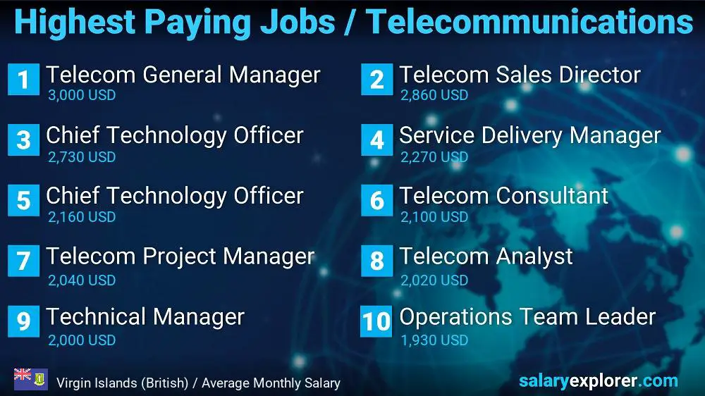 Highest Paying Jobs in Telecommunications - Virgin Islands (British)