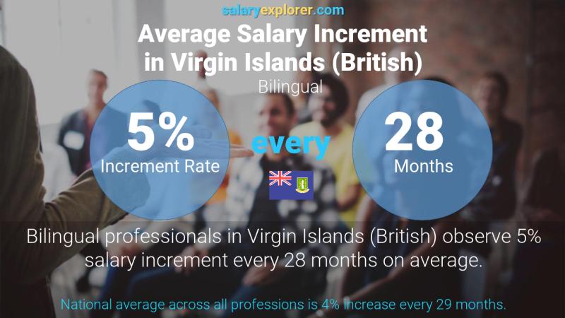 Annual Salary Increment Rate Virgin Islands (British) Bilingual