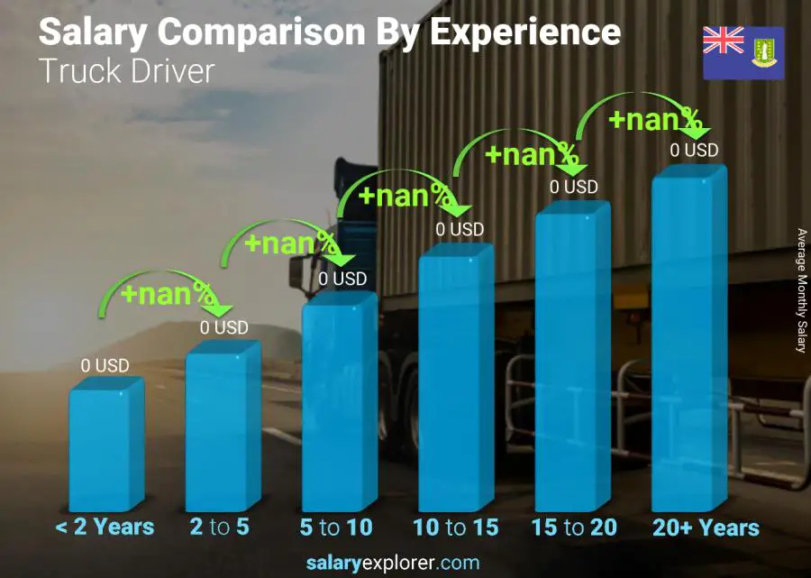 Salary comparison by years of experience monthly Virgin Islands (British) Truck Driver