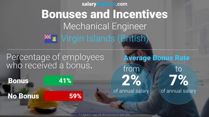 Annual Salary Bonus Rate Virgin Islands (British) Mechanical Engineer