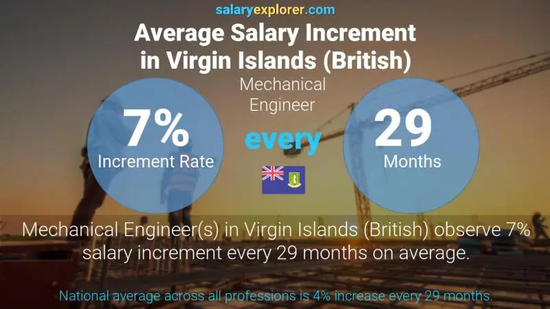 Annual Salary Increment Rate Virgin Islands (British) Mechanical Engineer