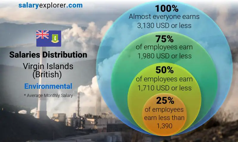 Median and salary distribution Virgin Islands (British) Environmental monthly