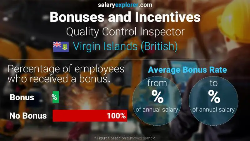 Annual Salary Bonus Rate Virgin Islands (British) Quality Control Inspector