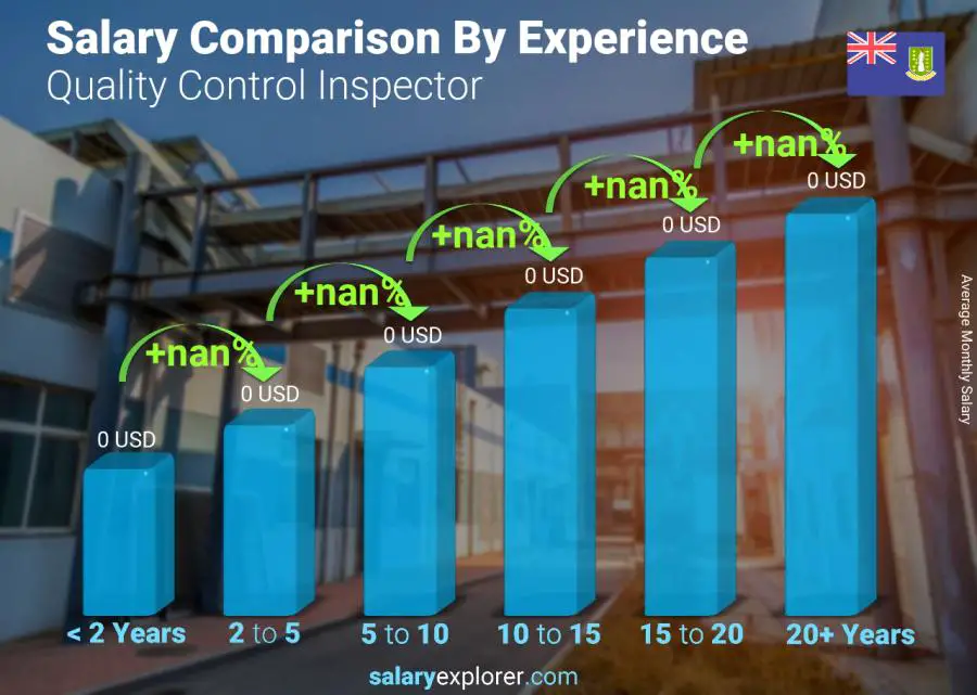 Salary comparison by years of experience monthly Virgin Islands (British) Quality Control Inspector