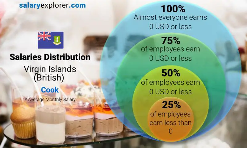 Median and salary distribution Virgin Islands (British) Cook monthly