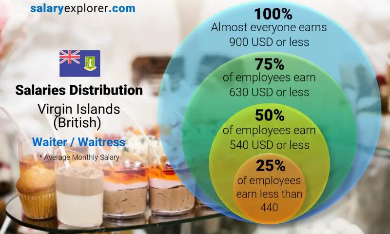 Median and salary distribution Virgin Islands (British) Waiter / Waitress monthly
