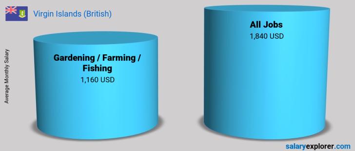 Salary Comparison Between Gardening / Farming / Fishing and Gardening / Farming / Fishing monthly Virgin Islands (British)