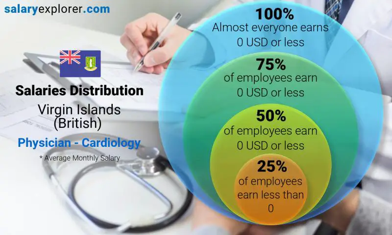 Median and salary distribution Virgin Islands (British) Physician - Cardiology monthly