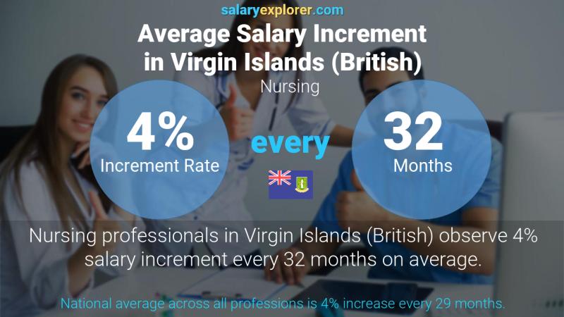 Annual Salary Increment Rate Virgin Islands (British) Nursing