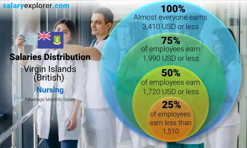 Median and salary distribution Virgin Islands (British) Nursing monthly