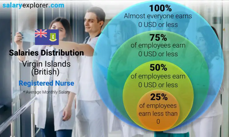 Median and salary distribution Virgin Islands (British) Registered Nurse monthly